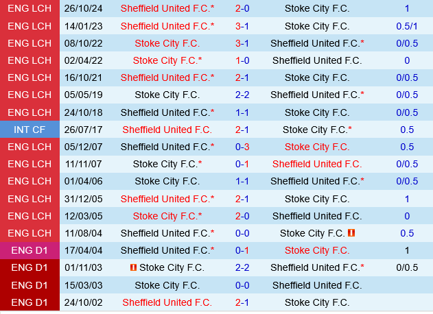 Stoke vs Sheffield United