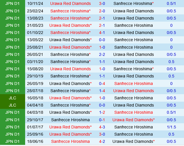 Urawa Red Diamonds vs Sanfrecce Hiroshima