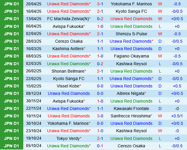 Urawa Red Diamonds vs Sanfrecce Hiroshima