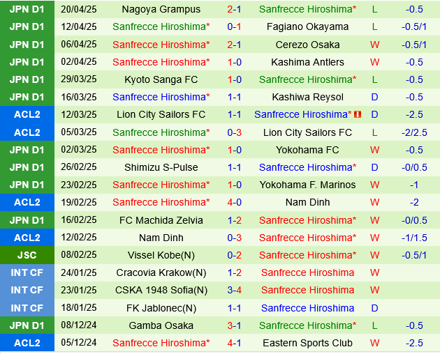 Urawa Red Diamonds vs Sanfrecce Hiroshima