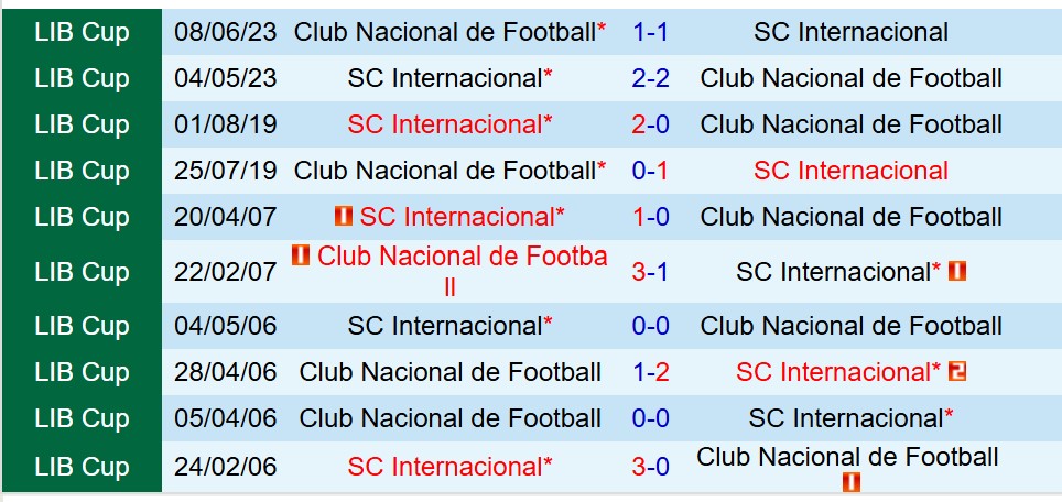 Nhận định Internacional vs Club Nacional 7h30 ngày 234 (Copa Libertadores) 1