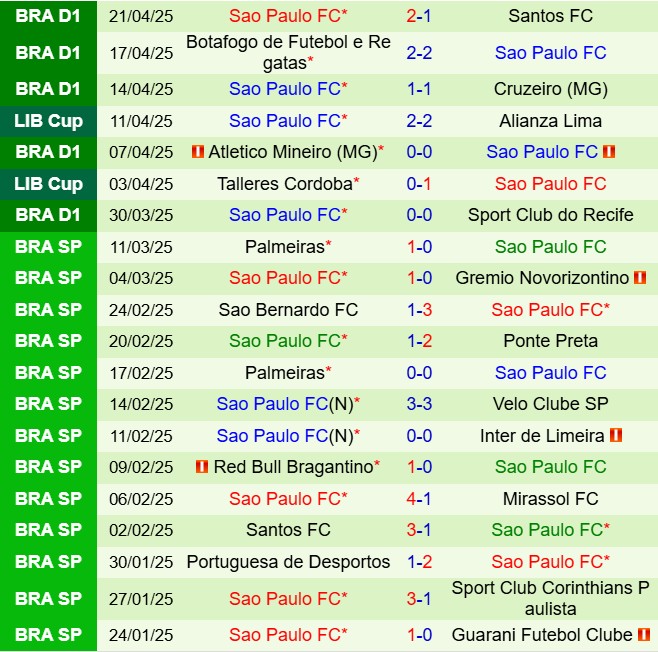Nhận định Libertad vs Sao Paulo 7h30 ngày 244 (Copa Libertadores 2025) 3