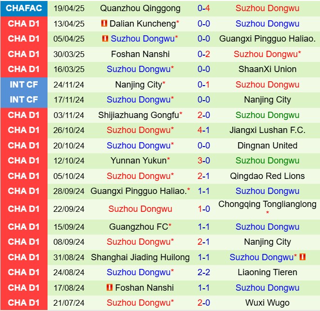 Nhận định Shijiazhuang Gongfu vs Suzhou Dongwu 18h30 ngày 234 (Hạng 2 Trung Quốc 2025) 3