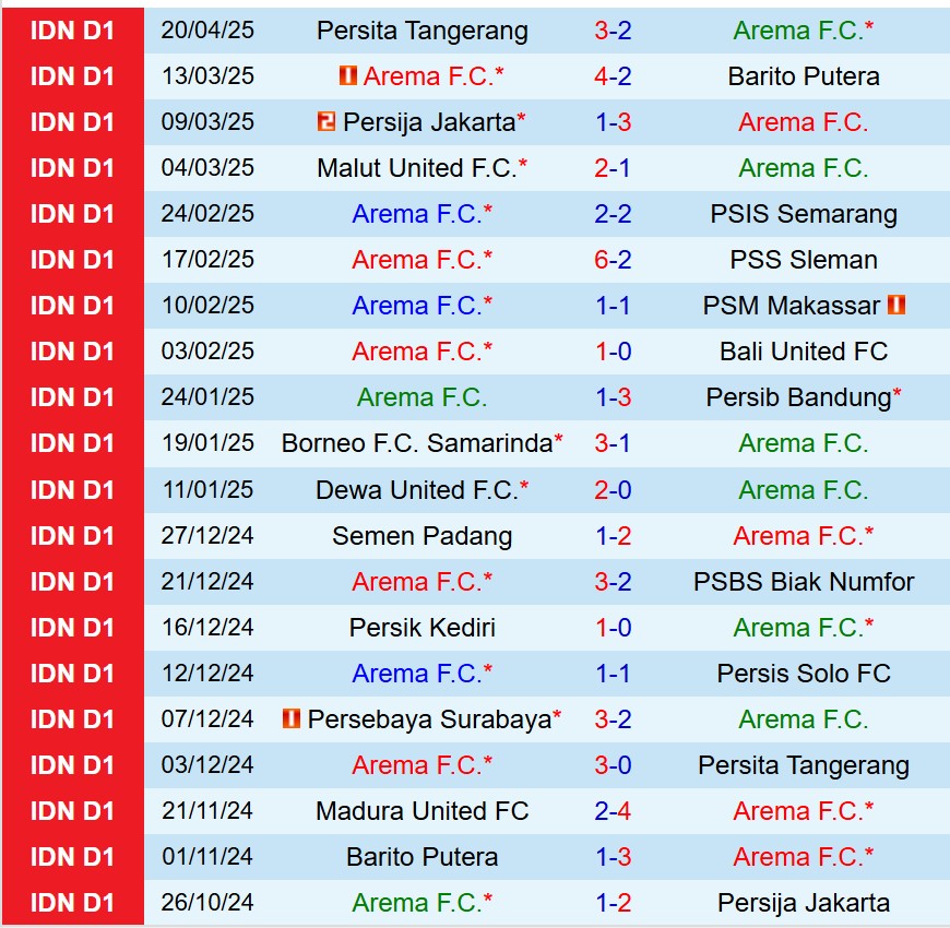 Nhận định Arema vs Madura 19h00 ngày 244 (VĐQG Indonesia) 2 Nhận định Arema vs Madura 19h00 ngày 244 (VĐQG Indonesia) 2