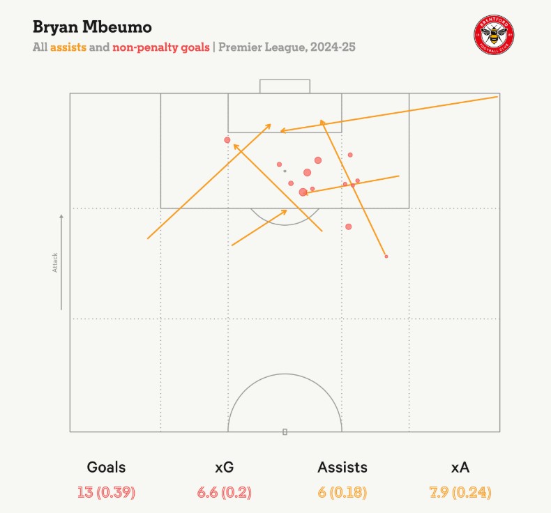 Mbeumo - Wissa “Súng hai nòng” nâng bước Brentford 2