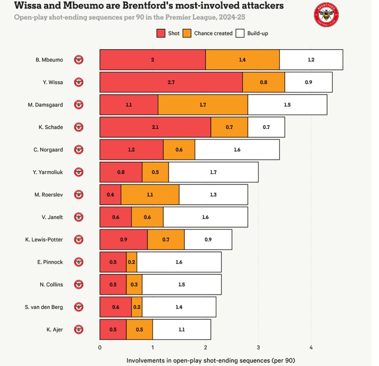 Mbeumo - Wissa “Súng hai nòng” nâng bước Brentford 3