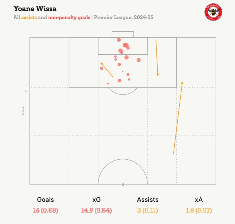 Mbeumo - Wissa “Súng hai nòng” nâng bước Brentford 4