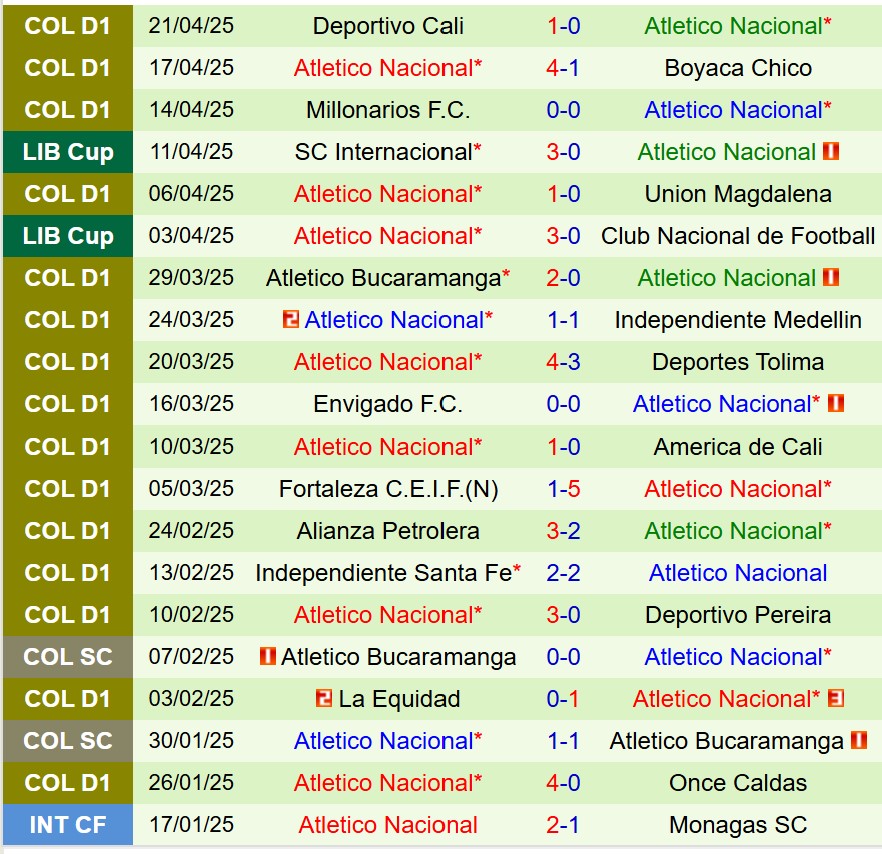 Nhận định Bahia vs Atletico Nacional 7h00 ngày 254 (Copa Libertadores) 3