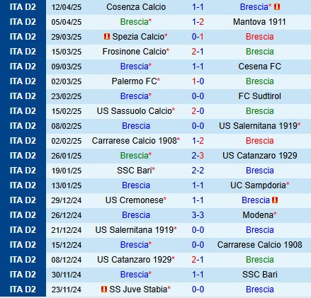 Nhận định Brescia vs Pisa 20h00 ngày 254 (Hạng 2 Italia 202425) 2