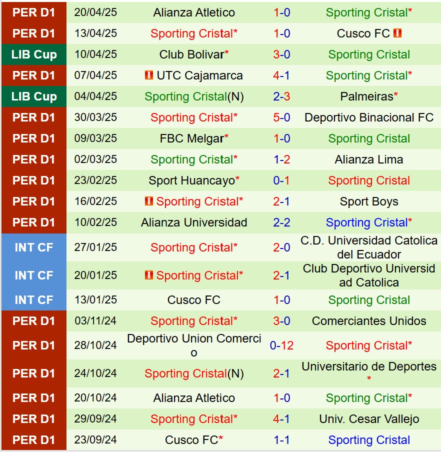 Nhận định Cerro Porteno vs Sporting Cristal 7h30 ngày 254 (Copa Libertadores) 2