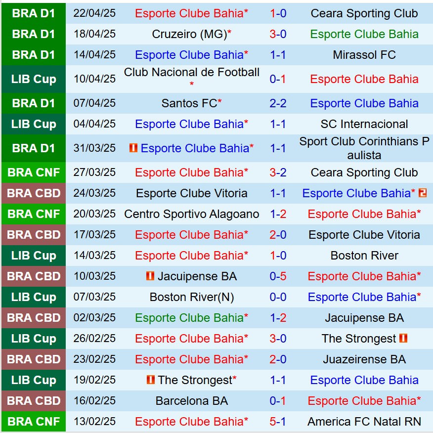 Dự đoán phạt góc trận đấu Bahia vs Atletico Nacional (7h00 ngày 254) 1