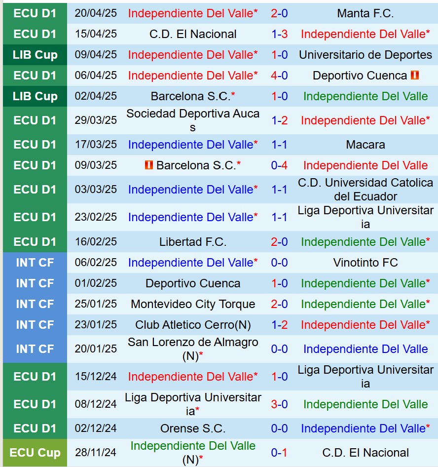 Nhận định Independiente del Valle vs River Plate 7h30 ngày 244 (Copa Libertadores) 2 Nhận định Independiente del Valle vs River Plate 7h30 ngày 244 (Copa Libertadores) 2
