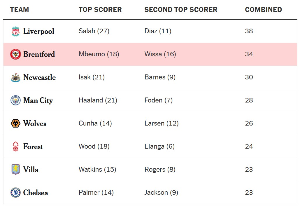 Mbeumo - Wissa “Súng hai nòng” nâng bước Brentford 1