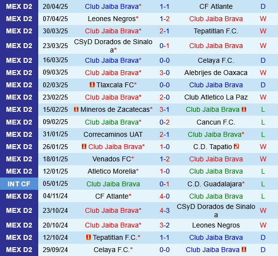 Jaiba Brava vs Celaya Jaiba Brava vs Celaya