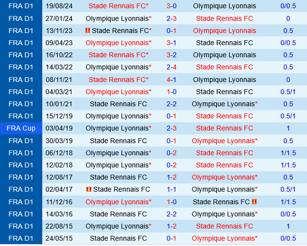 Lyon vs Rennes Lyon vs Rennes