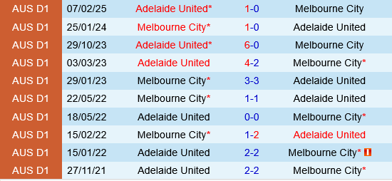 Melbourne City vs Adelaide United Melbourne City vs Adelaide United