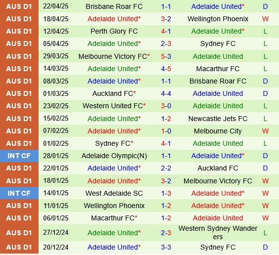 Melbourne City vs Adelaide United Melbourne City vs Adelaide United