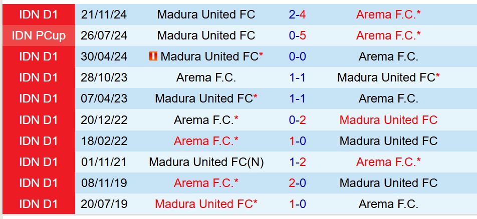 Nhận định Arema vs Madura 19h00 ngày 244 (VĐQG Indonesia) 1 Nhận định Arema vs Madura 19h00 ngày 244 (VĐQG Indonesia) 1