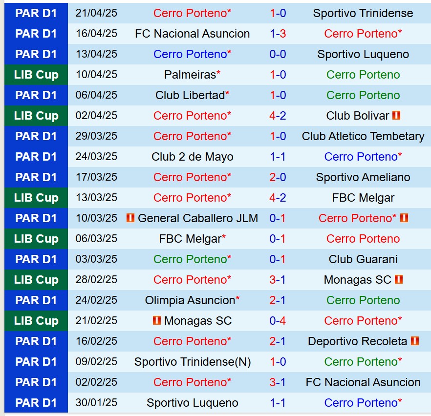 Nhận định Cerro Porteno vs Sporting Cristal 7h30 ngày 254 (Copa Libertadores) 1