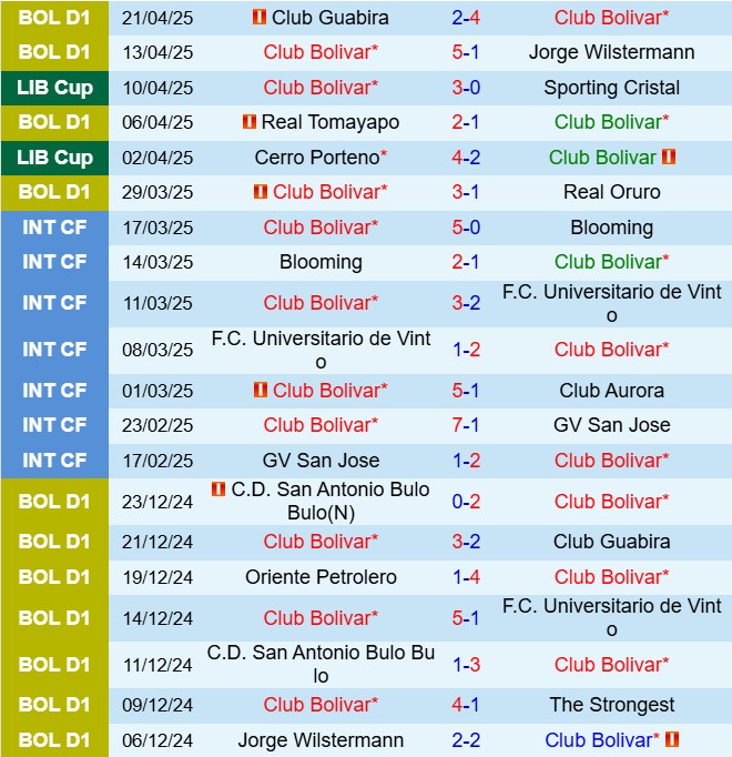 Nhận định Bolivar vs Palmeiras 5h00 ngày 254 (Copa Libertadores 2025) 2