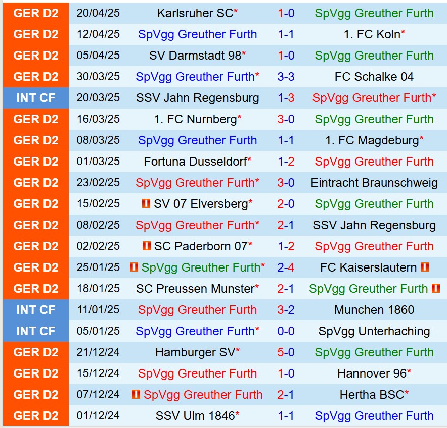 Nhận định Greuther Furth vs SSV Ulm 23h30 ngày 254 (Hạng 2 Đức) 2 Nhận định Greuther Furth vs SSV Ulm 23h30 ngày 254 (Hạng 2 Đức) 2