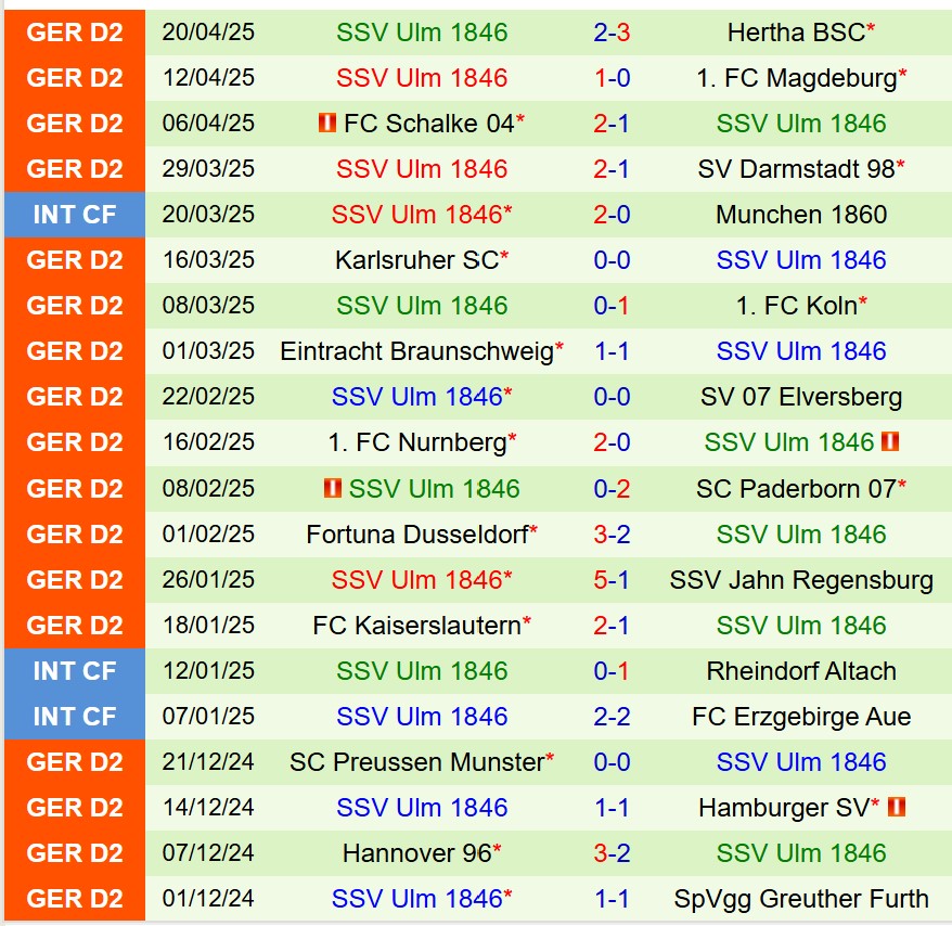 Greuther Furth và SSV Ulmay