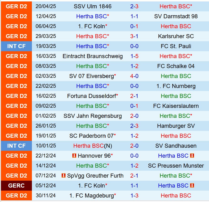 Nhận định Hertha Berlin vs Magdeburg 23h30 ngày 254 (Hạng 2 Đức) 2 Nhận định Hertha Berlin vs Magdeburg 23h30 ngày 254 (Hạng 2 Đức) 2