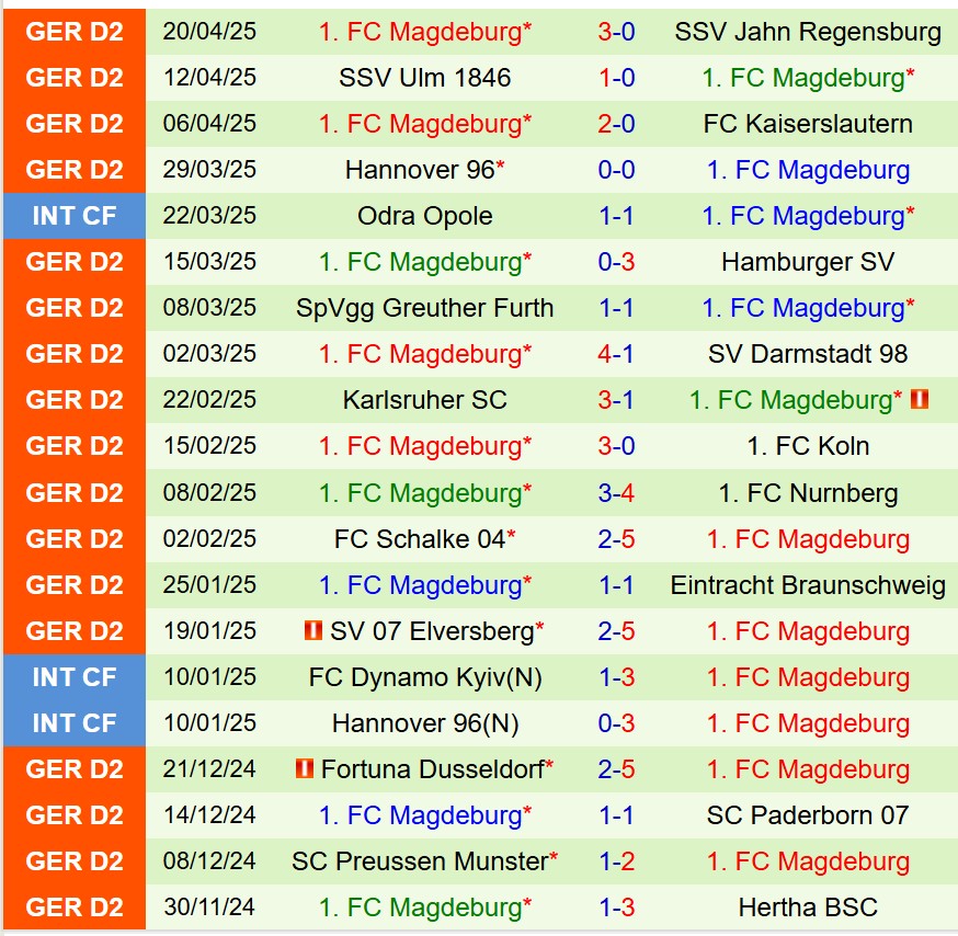 cả Hertha Berlin và Magdeburg