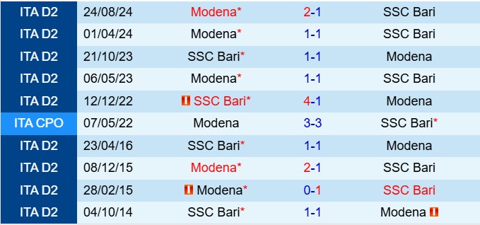 Nhận định Bari vs Modena 20h00 ngày 254 (Hạng 2 Italia 202425) 1