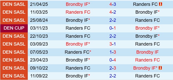 Nhận định Randers vs Brondby 0h00 ngày 264 (VĐQG Đan Mạch 202425) 1