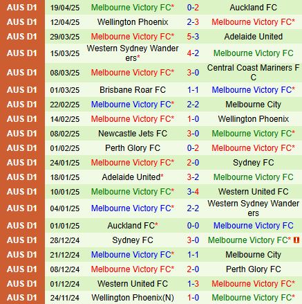 Nhận định Macarthur vs Melbourne Victory 16h35 ngày 254 (VĐQG Australia 2025) 3