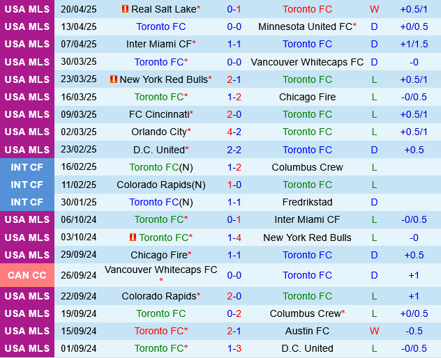 Toronto vs New York City FC Toronto vs New York City FC