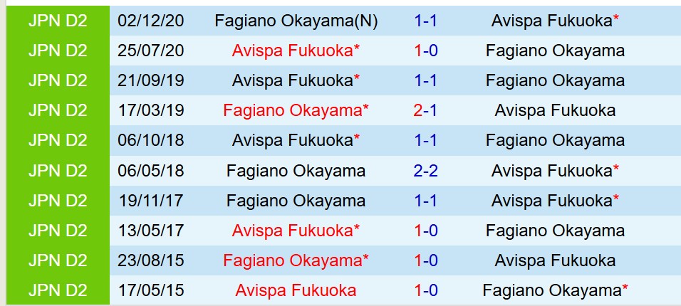 Avispa Fukuoka: 4 chiến thắng và 1 thất bại trong 5 trận gần nhất