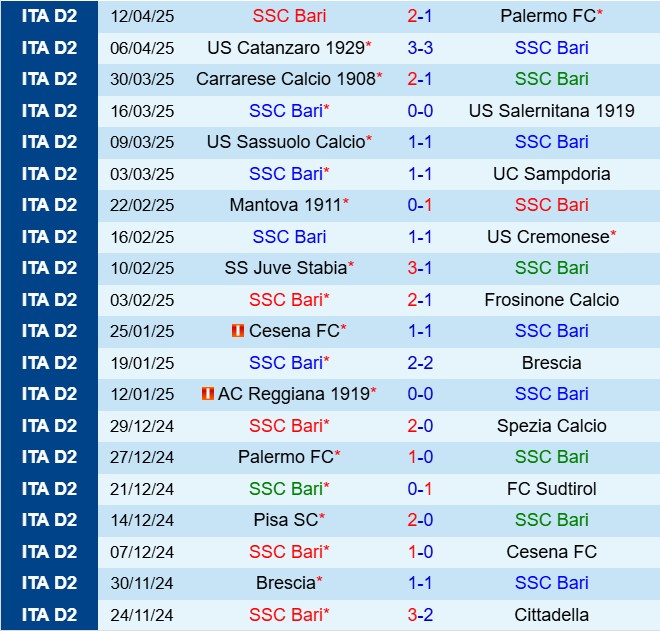 Nhận định Bari vs Modena 20h00 ngày 254 (Hạng 2 Italia 202425) 2