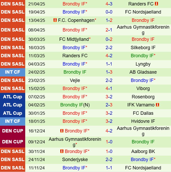 Nhận định Randers vs Brondby 0h00 ngày 264 (VĐQG Đan Mạch 202425) 3