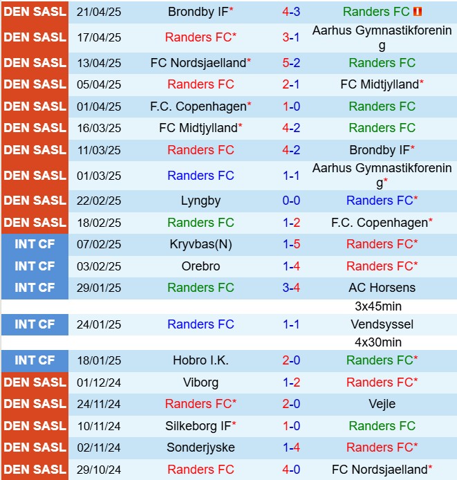 Nhận định Randers vs Brondby 0h00 ngày 264 (VĐQG Đan Mạch 202425) 2