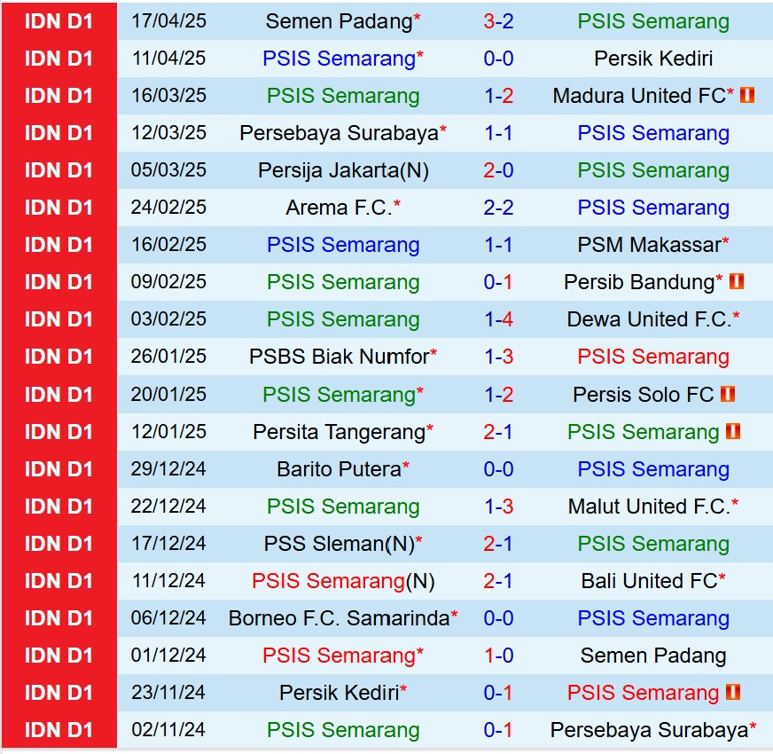 Nhận định PSIS Semarang vs Borneo 15h30 ngày 254 (VĐQG Indonesia) 2