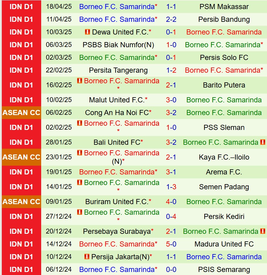 Nhận định PSIS Semarang vs Borneo 15h30 ngày 254 (VĐQG Indonesia) 3