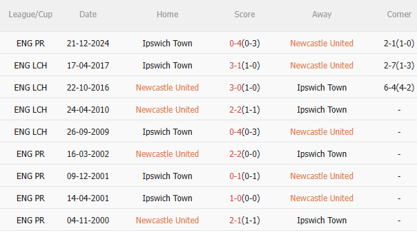 Nhận định Newcastle vs Ipswich (21h00 ngày 264) Thêm 3 điểm cho Chích chòe 5
