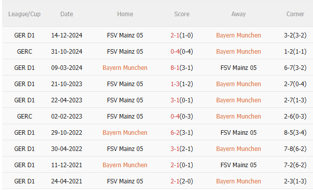 Nhận định Bayern Munich vs Mainz (20h30 ngày 264) 3 điểm cho chủ nhà 5 Nhận định Bayern Munich vs Mainz (20h30 ngày 264) 3 điểm cho chủ nhà 5