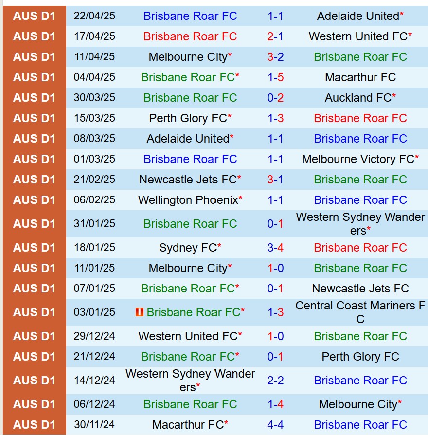 Nhận định Brisbane Roar vs Wellington Phoenix 12h00 ngày 264 (VĐQG Australia) 2