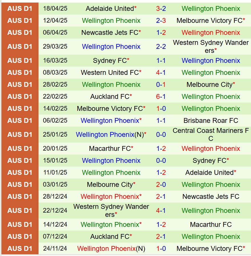 Nhận định Brisbane Roar vs Wellington Phoenix 12h00 ngày 264 (VĐQG Australia) 3