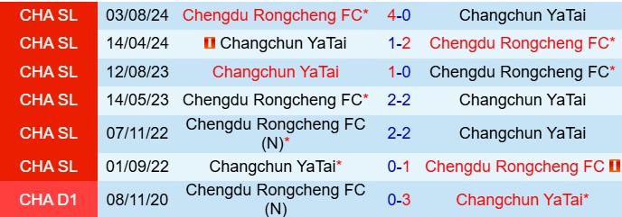 Nhận định Changchun Yatai vs Chengdu Rongcheng 14h30 ngày 264 (VĐQG Trung Quốc 2025) 1