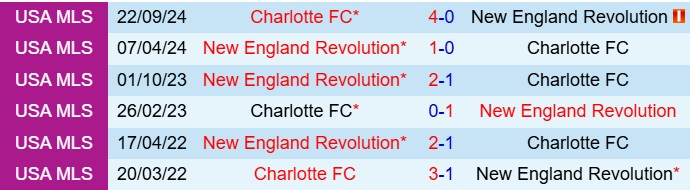 Nhận định Charlotte vs New England Revolution 6h30 ngày 274 (Nhà nghề Mỹ 2025) 1