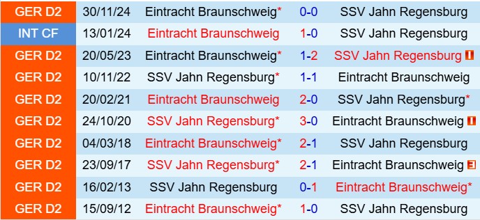 Nhận định Jahn Regensburg vs Braunschweig 18h00 ngày 264 (Hạng 2 Đức 202425) 1