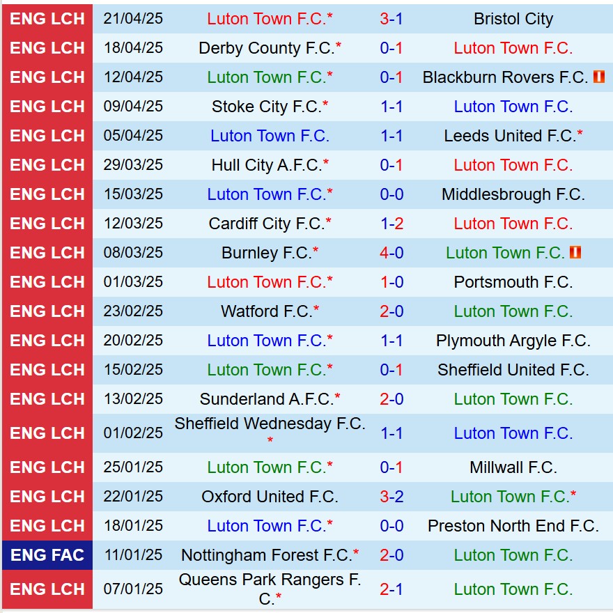 Nhận định Luton vs Coventry 18h30 ngày 264 (Hạng Nhất Anh) 2