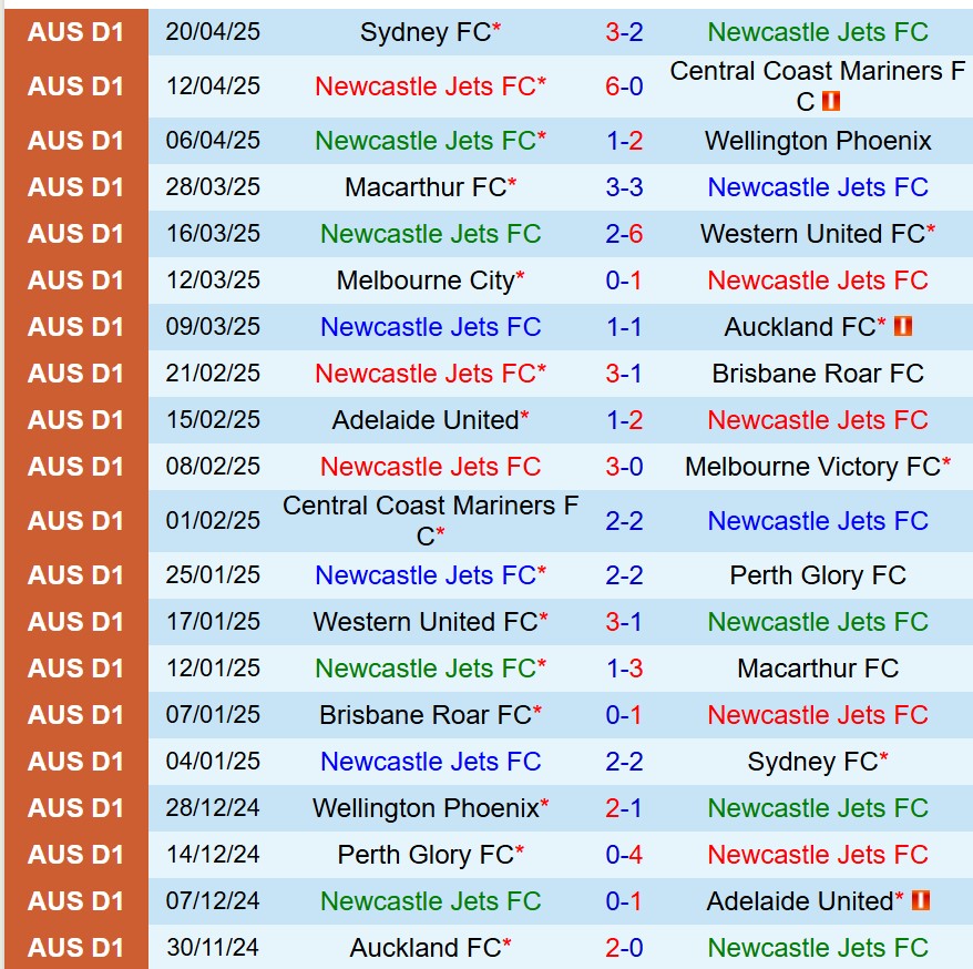 Nhận định Newcastle Jets vs Western Sydney 14h00 ngày 264 (VĐQG Australia) 2