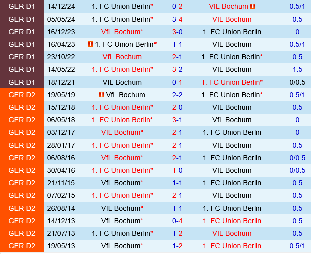 Bochum vs Union Berlin Bochum vs Union Berlin