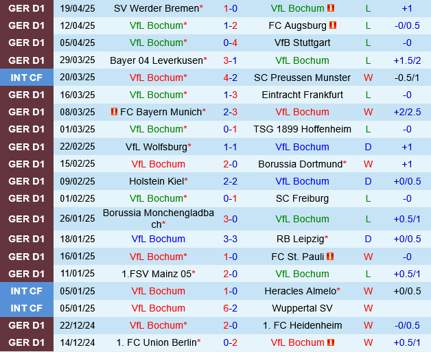 Bochum vs Union Berlin Bochum vs Union Berlin