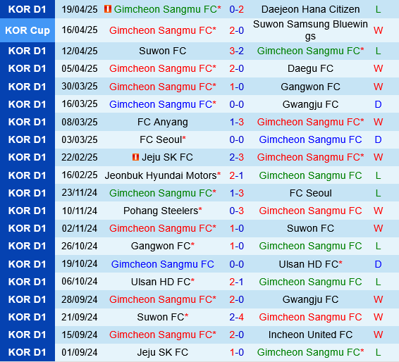 Gimcheon Sangmu vs Ulsan HD